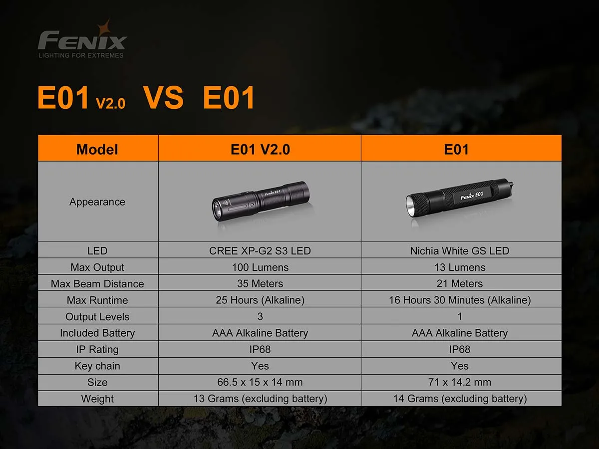 Fenix E01 V2.0 AAA Flashlight 100 Lumens